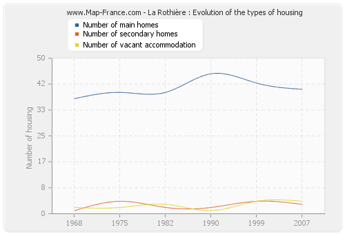 La Rothière : Evolution of the types of housing